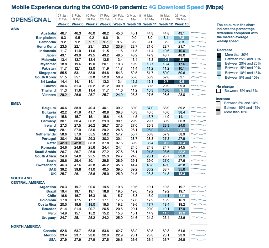 Mobile Experience during the COVID-19 pandemic: 4G Download Speed